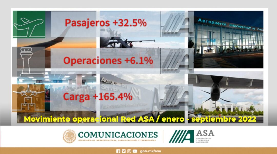 Creció 32.5% la atención de pasajeros en las terminales de ASA