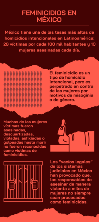 Feminicidios en México, continúan cifras al alza