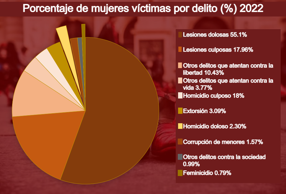Feminicidios en México, continúan cifras al alza