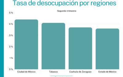 Crisis de Empleo en México: Un Millón y medio de personas sin oportunidades