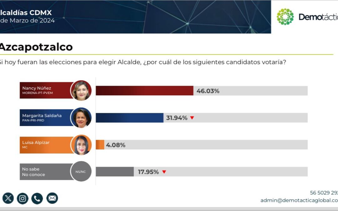 Nancy Núñez lidera las preferencias electorales en Azcapotzalco según encuesta